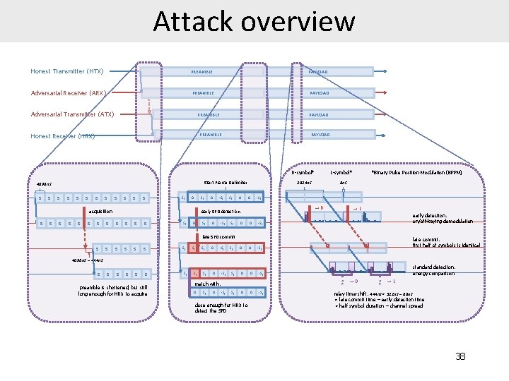 Attack overview Honest Transmitter (HTX) PREAMBLE PAYLOAD Adversarial Receiver (ARX) PREAMBLE PAYLOAD Adversarial Transmitter