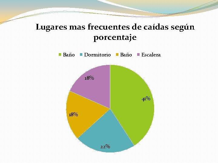Lugares mas frecuentes de caídas según porcentaje Baño Dormitorio Baño Escalera 18% 41% 18% Lugares mas frecuentes de caídas según porcentaje Baño Dormitorio Baño Escalera 18% 41% 18%