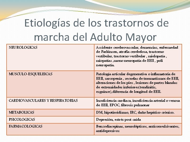 Etiologías de los trastornos de marcha del Adulto Mayor NEUROLOGICAS Accidente cerebrovascular, demencias, enfermedad Etiologías de los trastornos de marcha del Adulto Mayor NEUROLOGICAS Accidente cerebrovascular, demencias, enfermedad