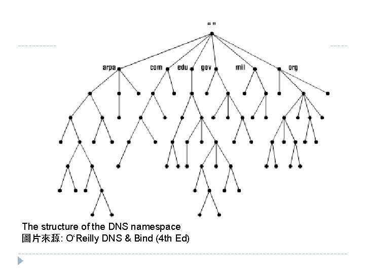 The structure of the DNS namespace 圖片來源: O‘Reilly DNS & Bind (4 th Ed) The structure of the DNS namespace 圖片來源: O‘Reilly DNS & Bind (4 th Ed)