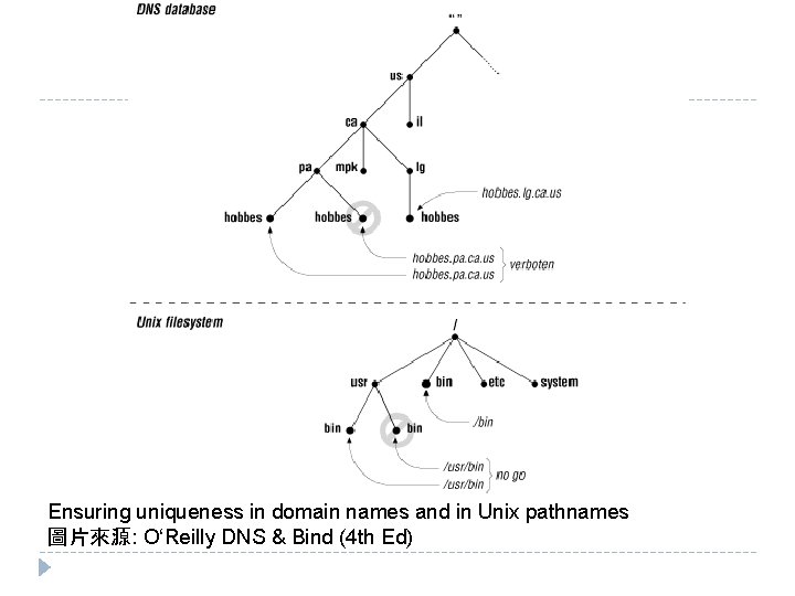 Ensuring uniqueness in domain names and in Unix pathnames 圖片來源: O‘Reilly DNS & Bind Ensuring uniqueness in domain names and in Unix pathnames 圖片來源: O‘Reilly DNS & Bind
