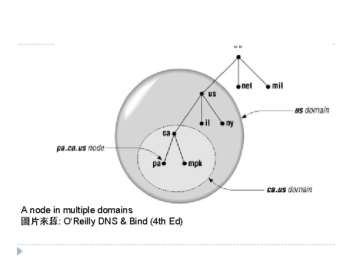 A node in multiple domains 圖片來源: O‘Reilly DNS & Bind (4 th Ed) A node in multiple domains 圖片來源: O‘Reilly DNS & Bind (4 th Ed)