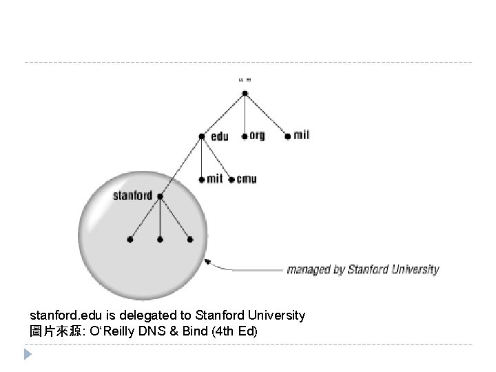 stanford. edu is delegated to Stanford University 圖片來源: O‘Reilly DNS & Bind (4 th stanford. edu is delegated to Stanford University 圖片來源: O‘Reilly DNS & Bind (4 th