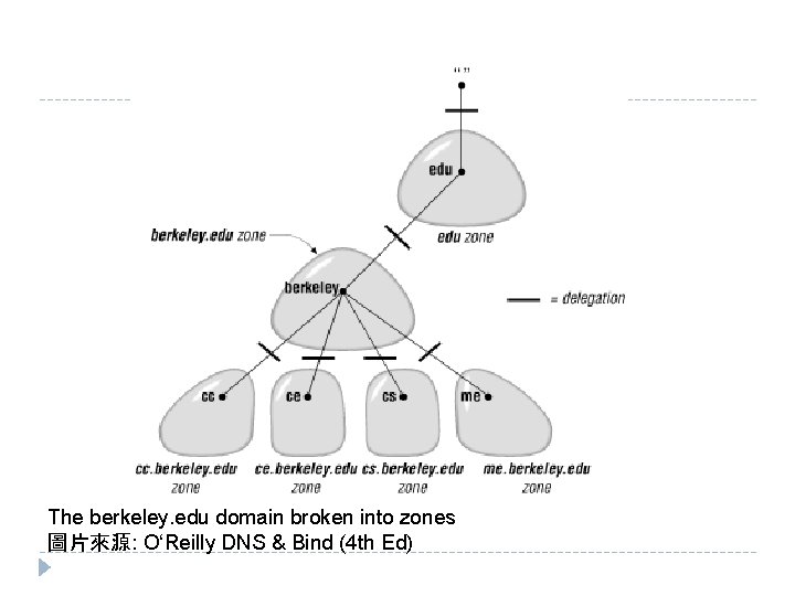 The berkeley. edu domain broken into zones 圖片來源: O‘Reilly DNS & Bind (4 th The berkeley. edu domain broken into zones 圖片來源: O‘Reilly DNS & Bind (4 th