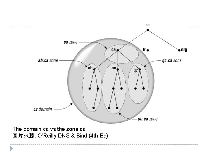 The domain ca vs the zone ca 圖片來源: O‘Reilly DNS & Bind (4 th The domain ca vs the zone ca 圖片來源: O‘Reilly DNS & Bind (4 th