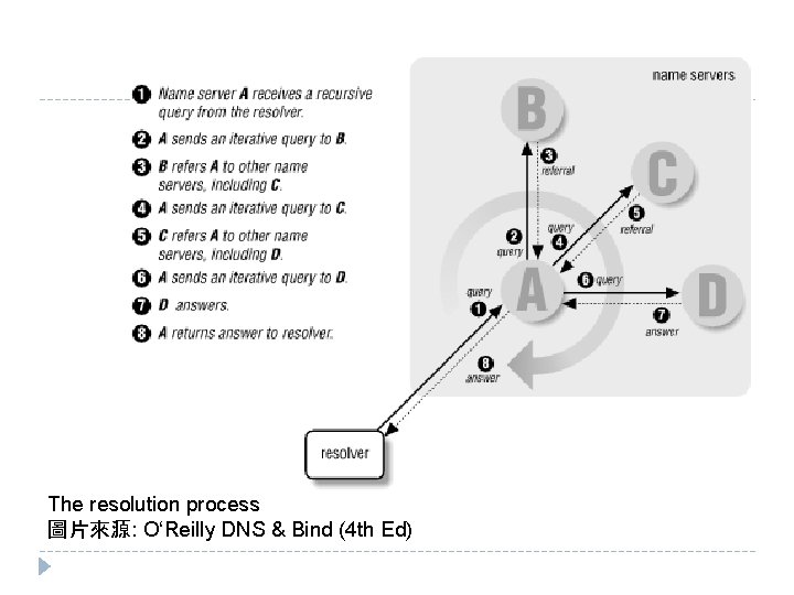 The resolution process 圖片來源: O‘Reilly DNS & Bind (4 th Ed) The resolution process 圖片來源: O‘Reilly DNS & Bind (4 th Ed)