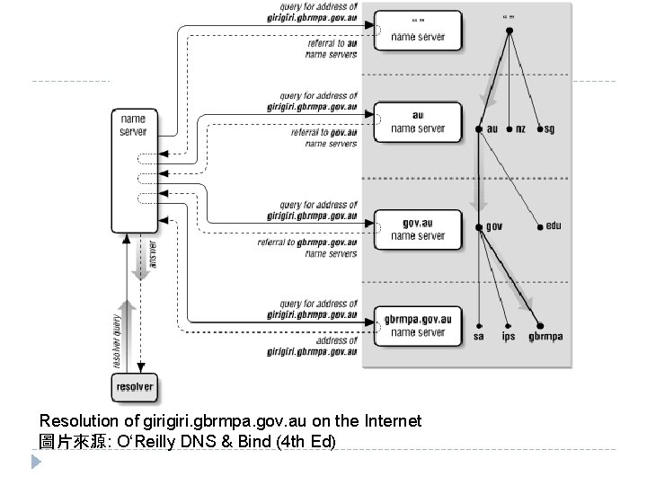Resolution of giri. gbrmpa. gov. au on the Internet 圖片來源: O‘Reilly DNS & Bind Resolution of giri. gbrmpa. gov. au on the Internet 圖片來源: O‘Reilly DNS & Bind