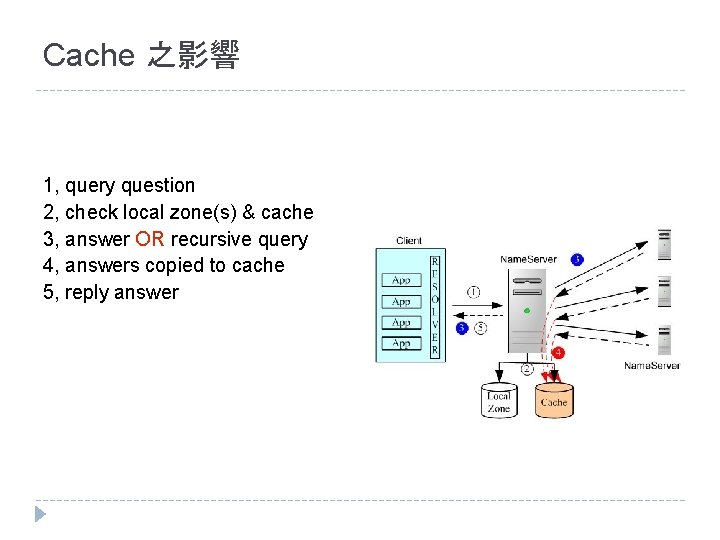 Cache 之影響 1, query question 2, check local zone(s) & cache 3, answer OR Cache 之影響 1, query question 2, check local zone(s) & cache 3, answer OR