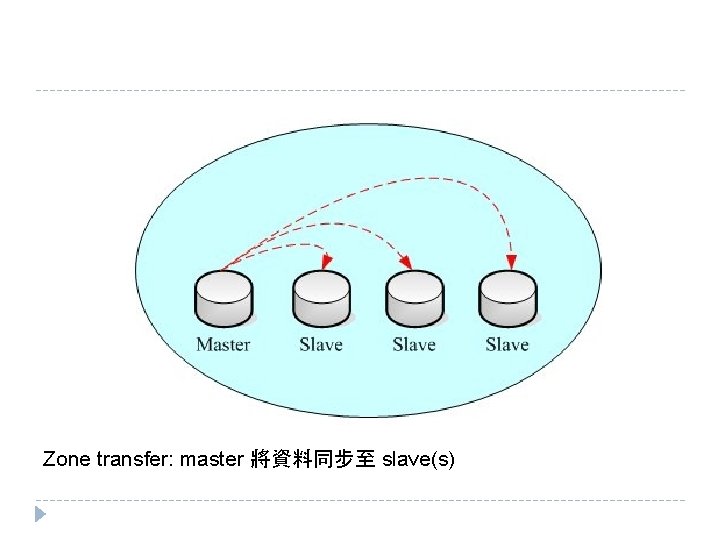 Zone transfer: master 將資料同步至 slave(s) Zone transfer: master 將資料同步至 slave(s)