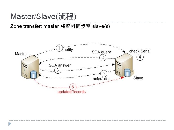 Master/Slave(流程) Zone transfer: master 將資料同步至 slave(s) Master/Slave(流程) Zone transfer: master 將資料同步至 slave(s)
