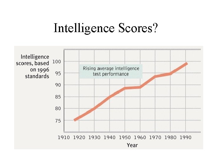 Intelligence Scores? 