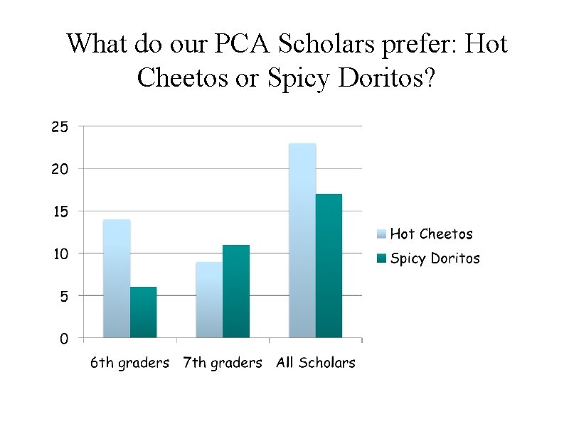 What do our PCA Scholars prefer: Hot Cheetos or Spicy Doritos? 