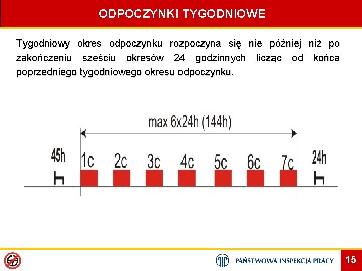 ODPOCZYNKI TYGODNIOWE Tygodniowy okres odpoczynku rozpoczyna się nie później niż po zakończeniu sześciu okresów