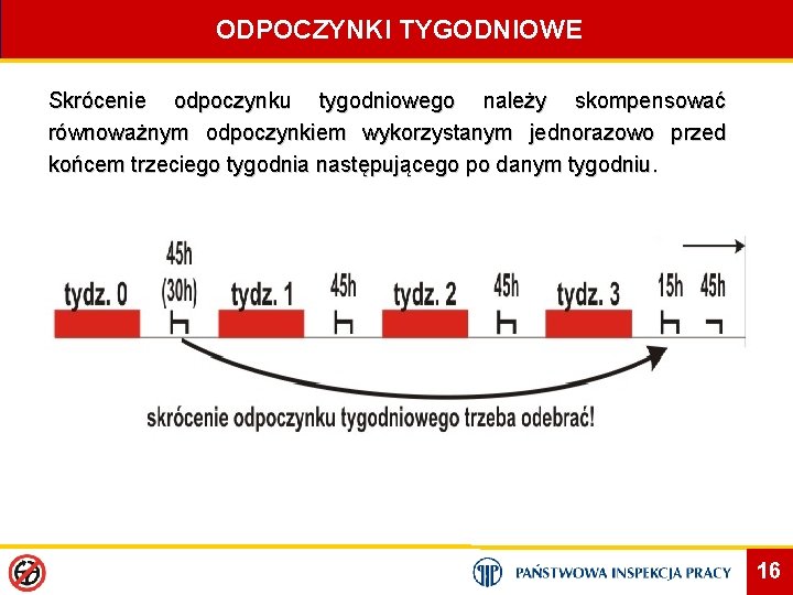 ODPOCZYNKI TYGODNIOWE Skrócenie odpoczynku tygodniowego należy skompensować równoważnym odpoczynkiem wykorzystanym jednorazowo przed końcem trzeciego