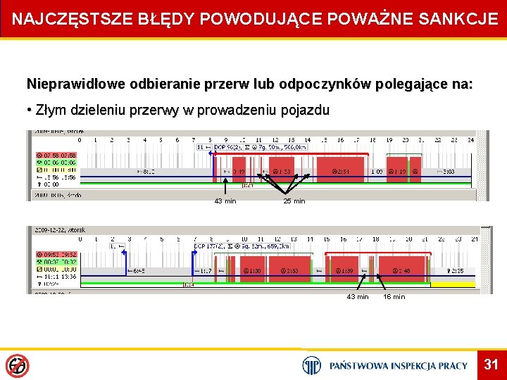 NAJCZĘSTSZE BŁĘDY POWODUJĄCE POWAŻNE SANKCJE Nieprawidłowe odbieranie przerw lub odpoczynków polegające na: • Złym