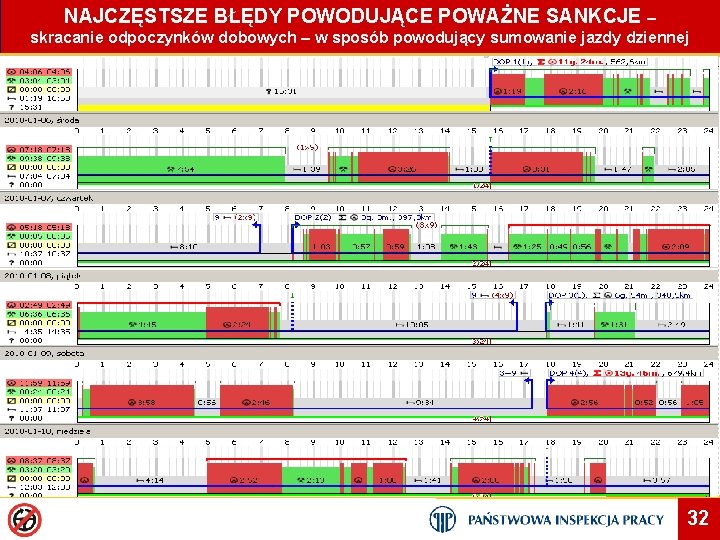 NAJCZĘSTSZE BŁĘDY POWODUJĄCE POWAŻNE SANKCJE – skracanie odpoczynków dobowych – w sposób powodujący sumowanie