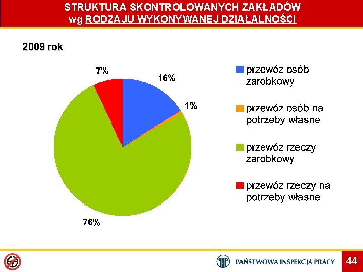 STRUKTURA SKONTROLOWANYCH ZAKŁADÓW wg RODZAJU WYKONYWANEJ DZIAŁALNOŚCI 2009 rok 44 