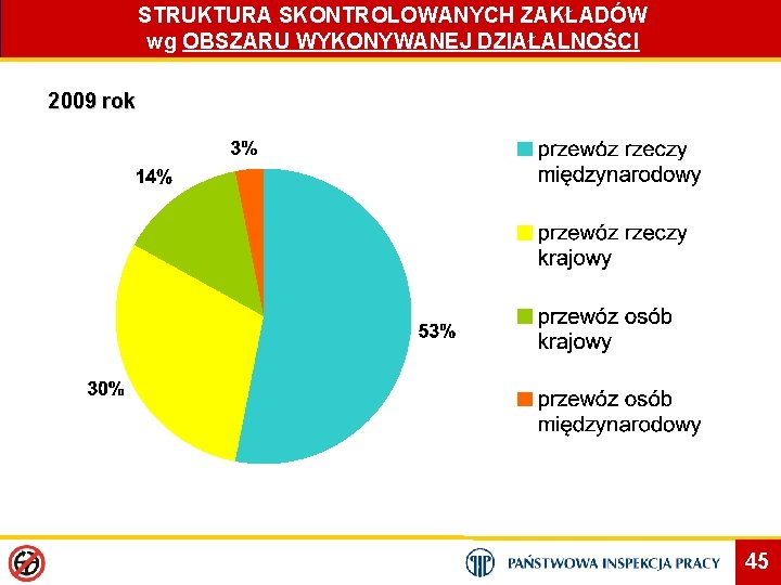 STRUKTURA SKONTROLOWANYCH ZAKŁADÓW wg OBSZARU WYKONYWANEJ DZIAŁALNOŚCI 2009 rok 45 