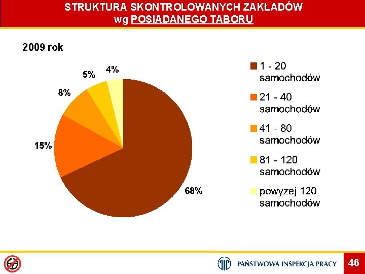 STRUKTURA SKONTROLOWANYCH ZAKŁADÓW wg POSIADANEGO TABORU 2009 rok 46 