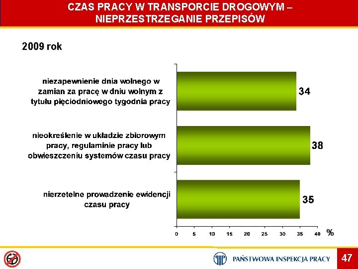 CZAS PRACY W TRANSPORCIE DROGOWYM – NIEPRZESTRZEGANIE PRZEPISÓW 2009 rok % 47 