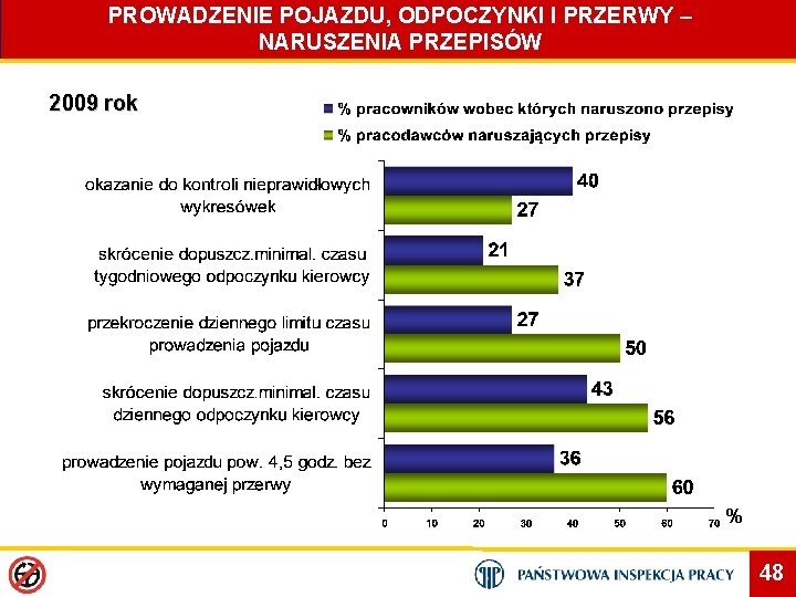 PROWADZENIE POJAZDU, ODPOCZYNKI I PRZERWY – NARUSZENIA PRZEPISÓW 2009 rok % 48 