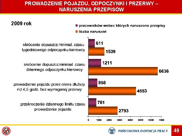 PROWADZENIE POJAZDU, ODPOCZYNKI I PRZERWY – NARUSZENIA PRZEPISÓW 2009 rok 49 