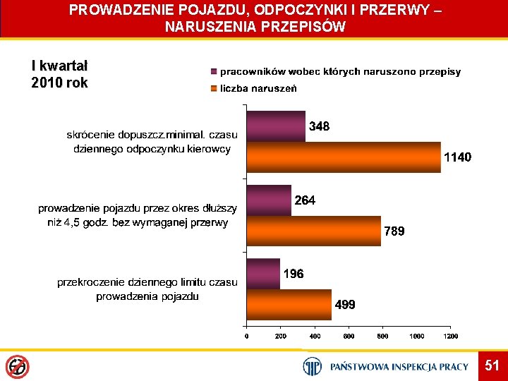 PROWADZENIE POJAZDU, ODPOCZYNKI I PRZERWY – NARUSZENIA PRZEPISÓW I kwartał 2010 rok 51 