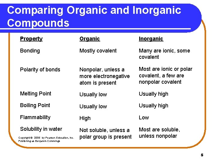 Comparing Organic and Inorganic Compounds Property Organic Inorganic Bonding Mostly covalent Many are ionic,
