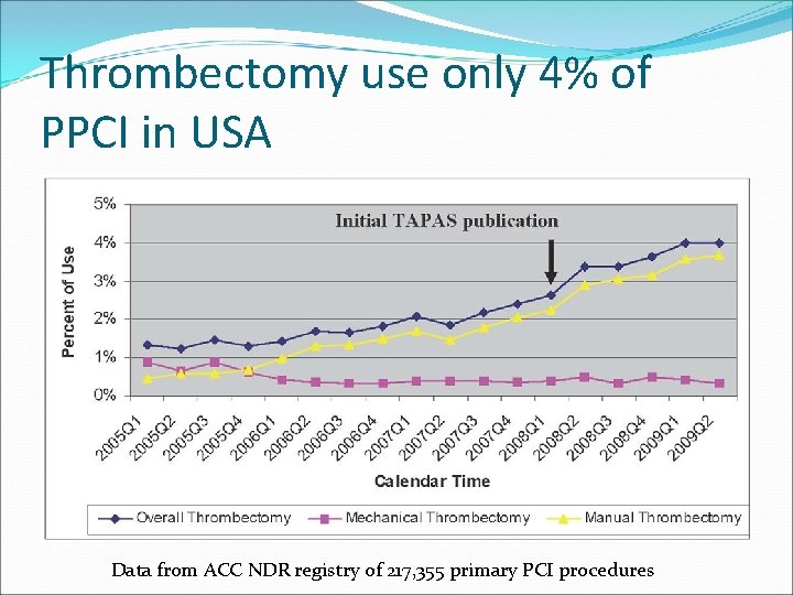 Thrombectomy use only 4% of PPCI in USA Data from ACC NDR registry of