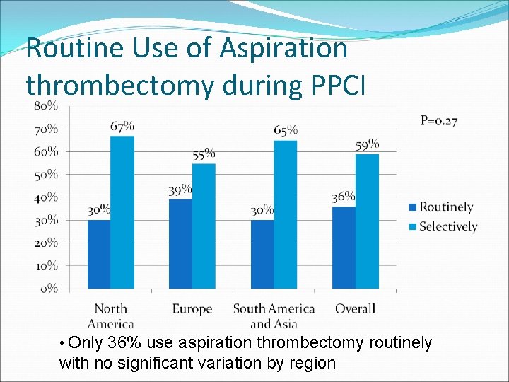 Routine Use of Aspiration thrombectomy during PPCI • Only 36% use aspiration thrombectomy routinely