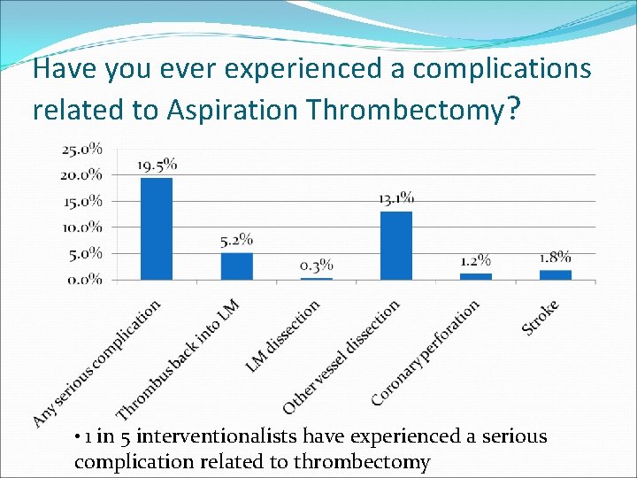 Have you ever experienced a complications related to Aspiration Thrombectomy? • 1 in 5