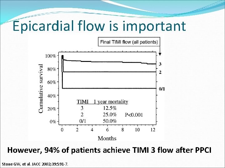 Epicardial flow is important However, 94% of patients achieve TIMI 3 flow after PPCI