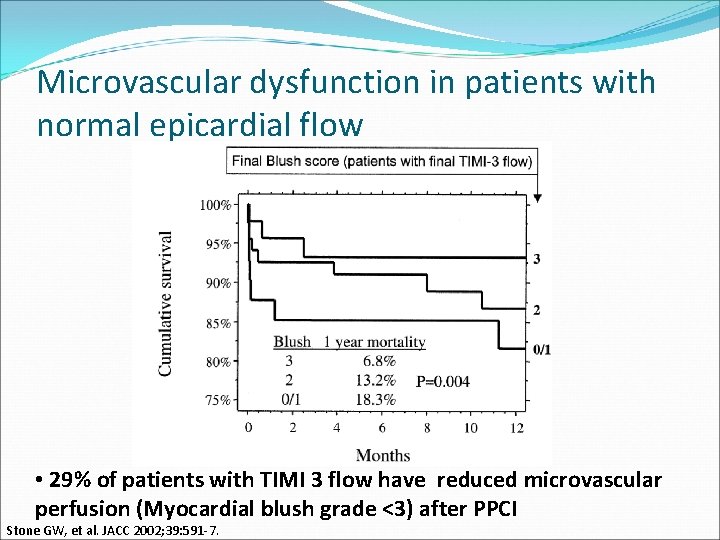 Microvascular dysfunction in patients with normal epicardial flow • 29% of patients with TIMI