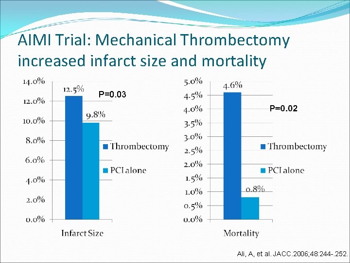 AIMI Trial: Mechanical Thrombectomy increased infarct size and mortality P=0. 03 Ali, A, et