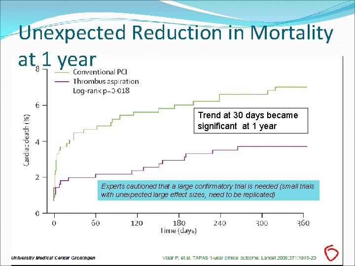 Unexpected Reduction in Mortality at 1 year Trend at 30 days became significant at