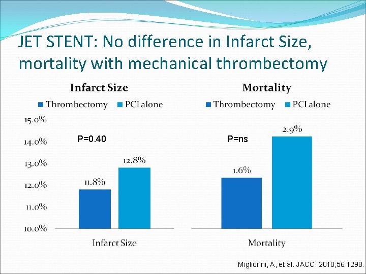 JET STENT: No difference in Infarct Size, mortality with mechanical thrombectomy P=0. 40 P=ns