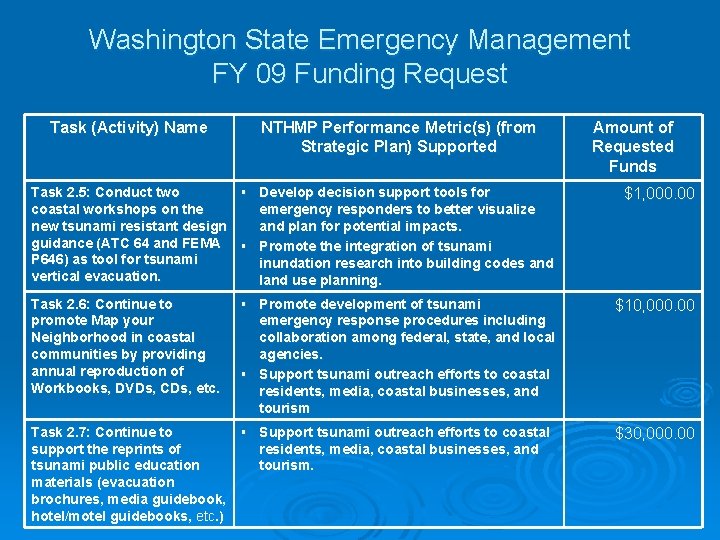 Washington State Emergency Management FY 09 Funding Request Task (Activity) Name NTHMP Performance Metric(s)