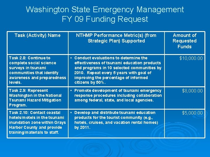 Washington State Emergency Management FY 09 Funding Request Task (Activity) Name NTHMP Performance Metric(s)