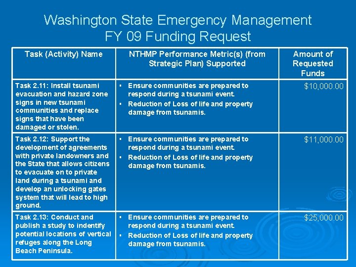 Washington State Emergency Management FY 09 Funding Request Task (Activity) Name NTHMP Performance Metric(s)