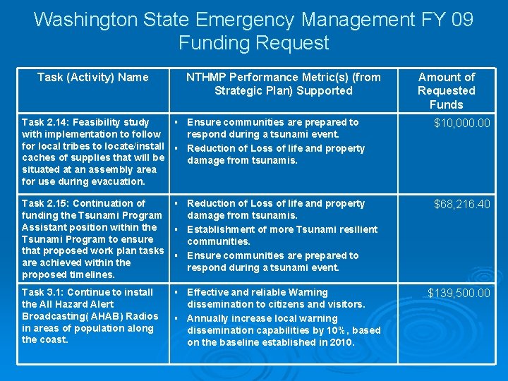 Washington State Emergency Management FY 09 Funding Request Task (Activity) Name NTHMP Performance Metric(s)