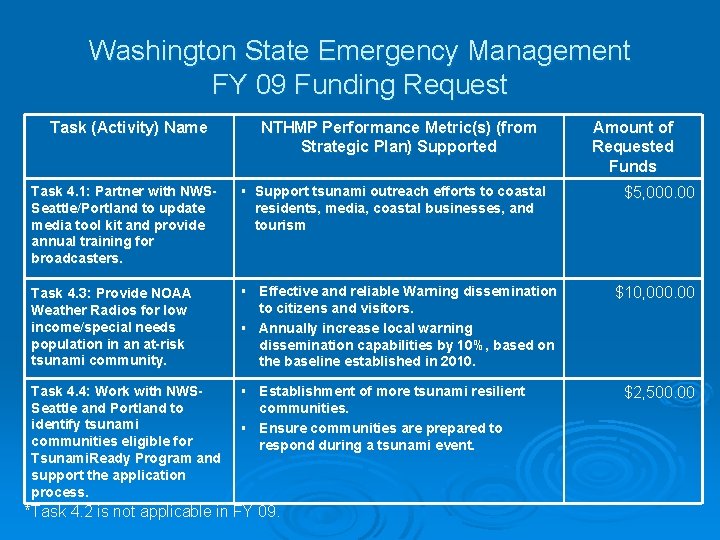 Washington State Emergency Management FY 09 Funding Request Task (Activity) Name NTHMP Performance Metric(s)