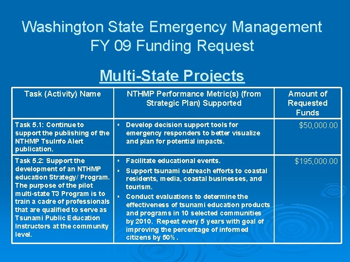 Washington State Emergency Management FY 09 Funding Request Multi-State Projects Task (Activity) Name NTHMP