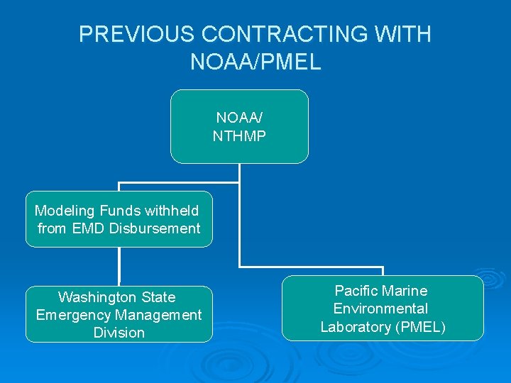 PREVIOUS CONTRACTING WITH NOAA/PMEL NOAA/ NTHMP Modeling Funds withheld from EMD Disbursement Washington State