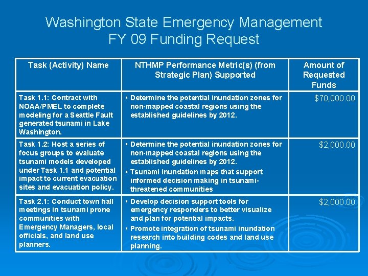 Washington State Emergency Management FY 09 Funding Request Task (Activity) Name NTHMP Performance Metric(s)