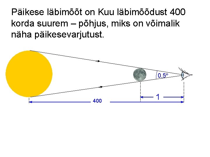 Päikese läbimõõt on Kuu läbimõõdust 400 korda suurem – põhjus, miks on võimalik näha