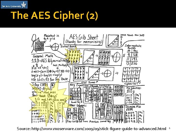 The AES Cipher (2) Source: http: //www. moserware. com/2009/09/stick-figure-guide-to-advanced. html 6 