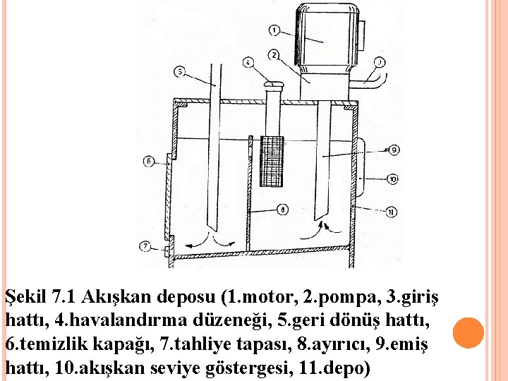 Şekil 7. 1 Akışkan deposu (1. motor, 2. pompa, 3. giriş hattı, 4. havalandırma