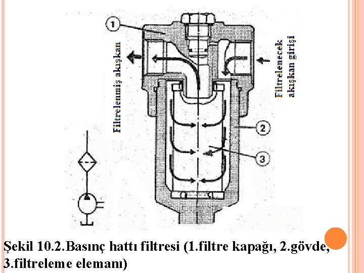 Şekil 10. 2. Basınç hattı filtresi (1. filtre kapağı, 2. gövde, 3. filtreleme elemanı)