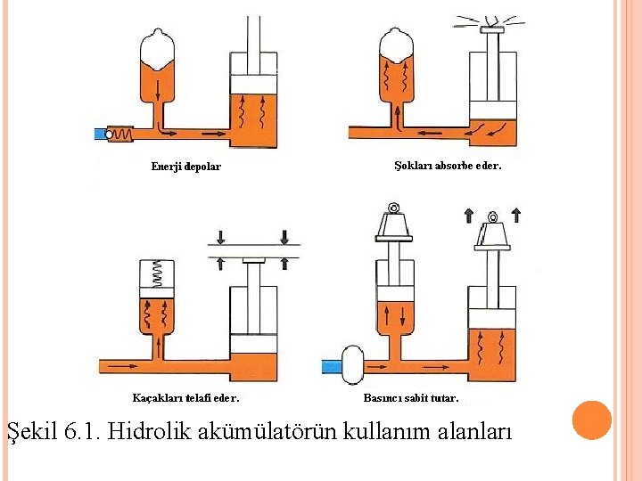 Şekil 6. 1. Hidrolik akümülatörün kullanım alanları 