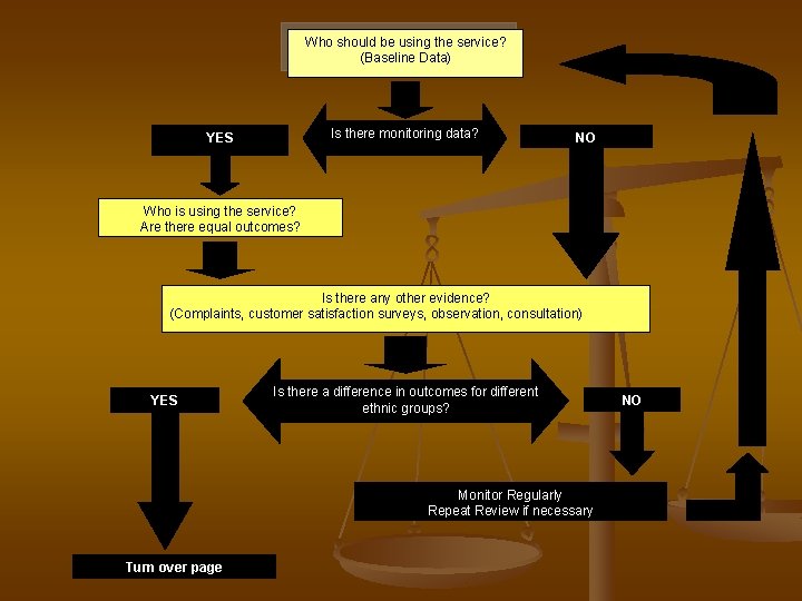 Who should be using the service? (Baseline Data) Is there monitoring data? YES NO